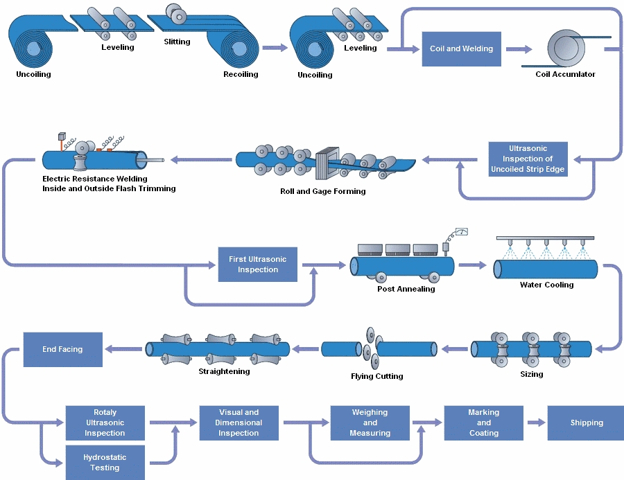 proceso de fabricación de tubería erw