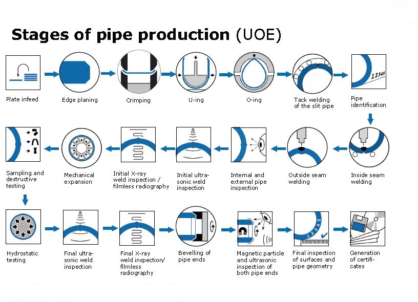 Proceso de fabricación de tubería LSAW UOE