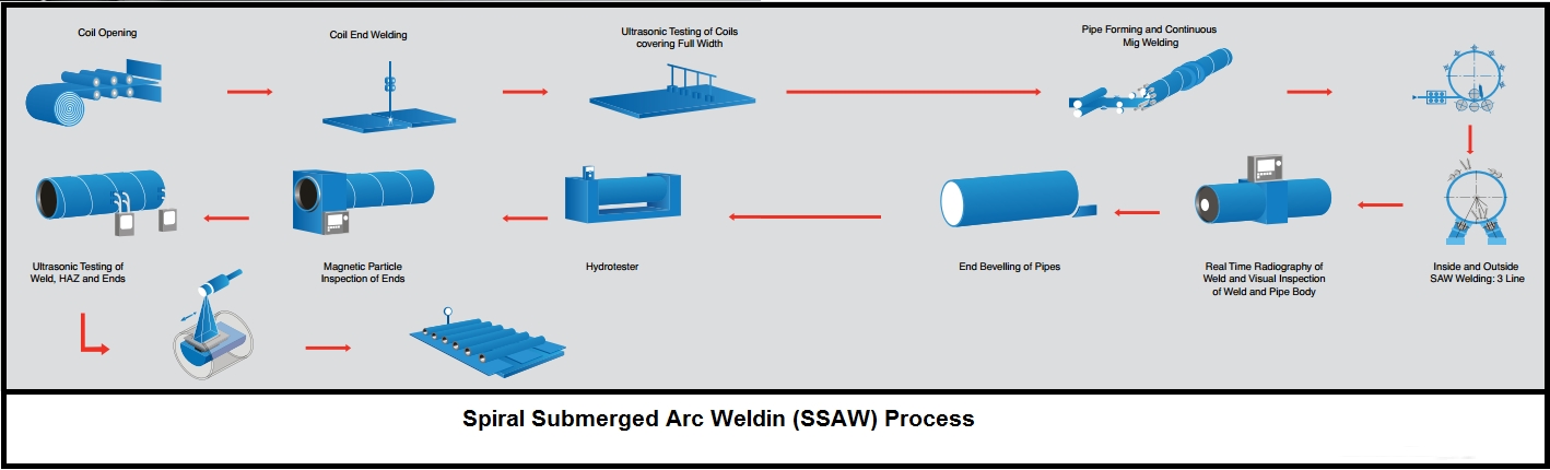 Proceso de fabricación de tuberías SSAW
