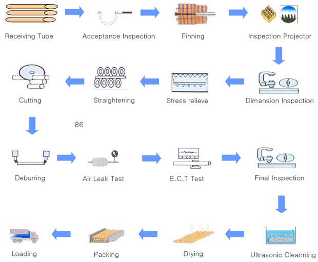 fin tube manufacturing process