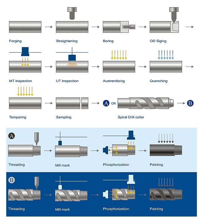 proceso de fabricación del collar de perforación