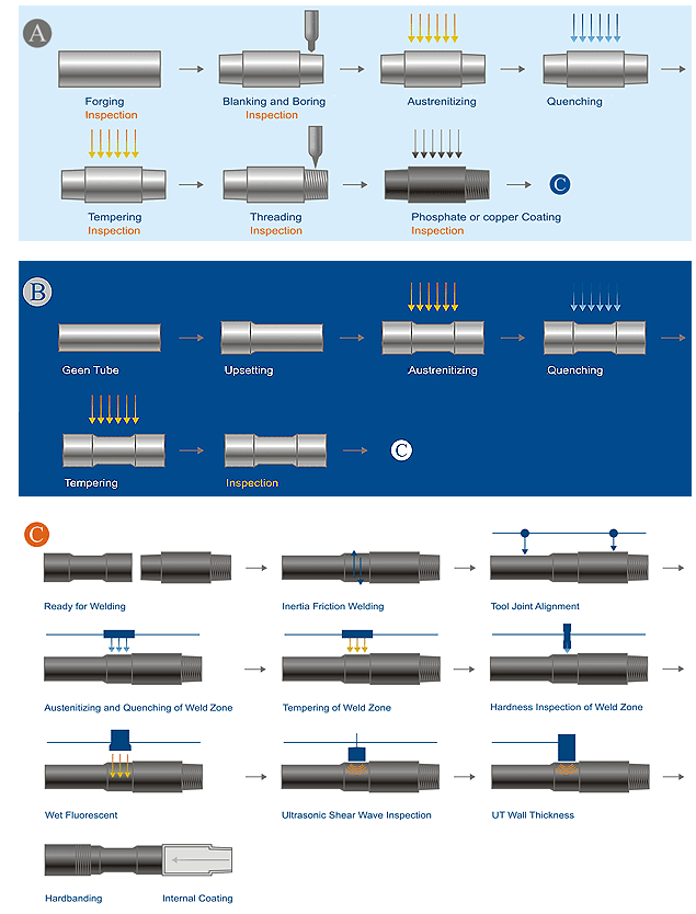 proceso de fabricacion de tuberia de perforacion