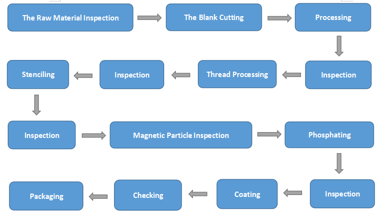 coupling manufacturing process