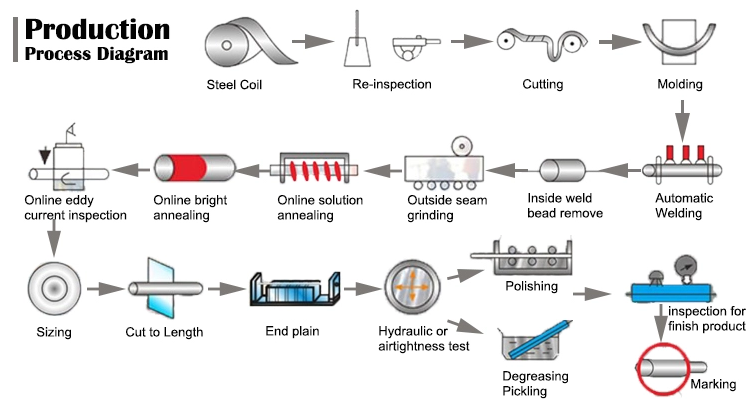stainless steel welded pipe manufacturing process