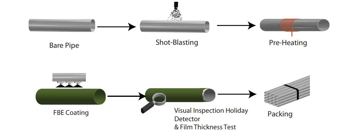 pipe fbe coating