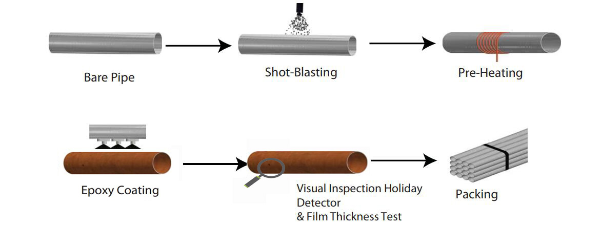 epoxy coated pipe manufacturing process