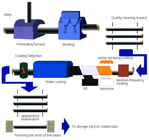 3lpe pipe coating process