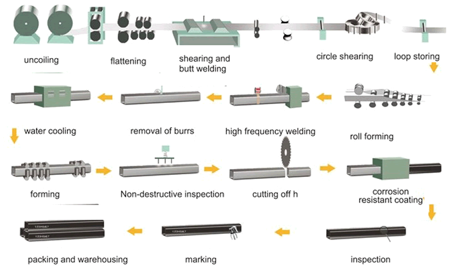 Stainless Hollow Section Manufacturing Process