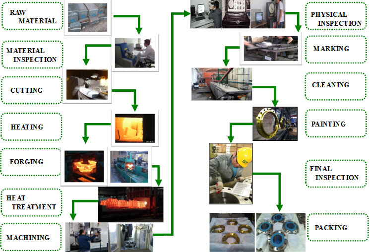 flange manufacturing process