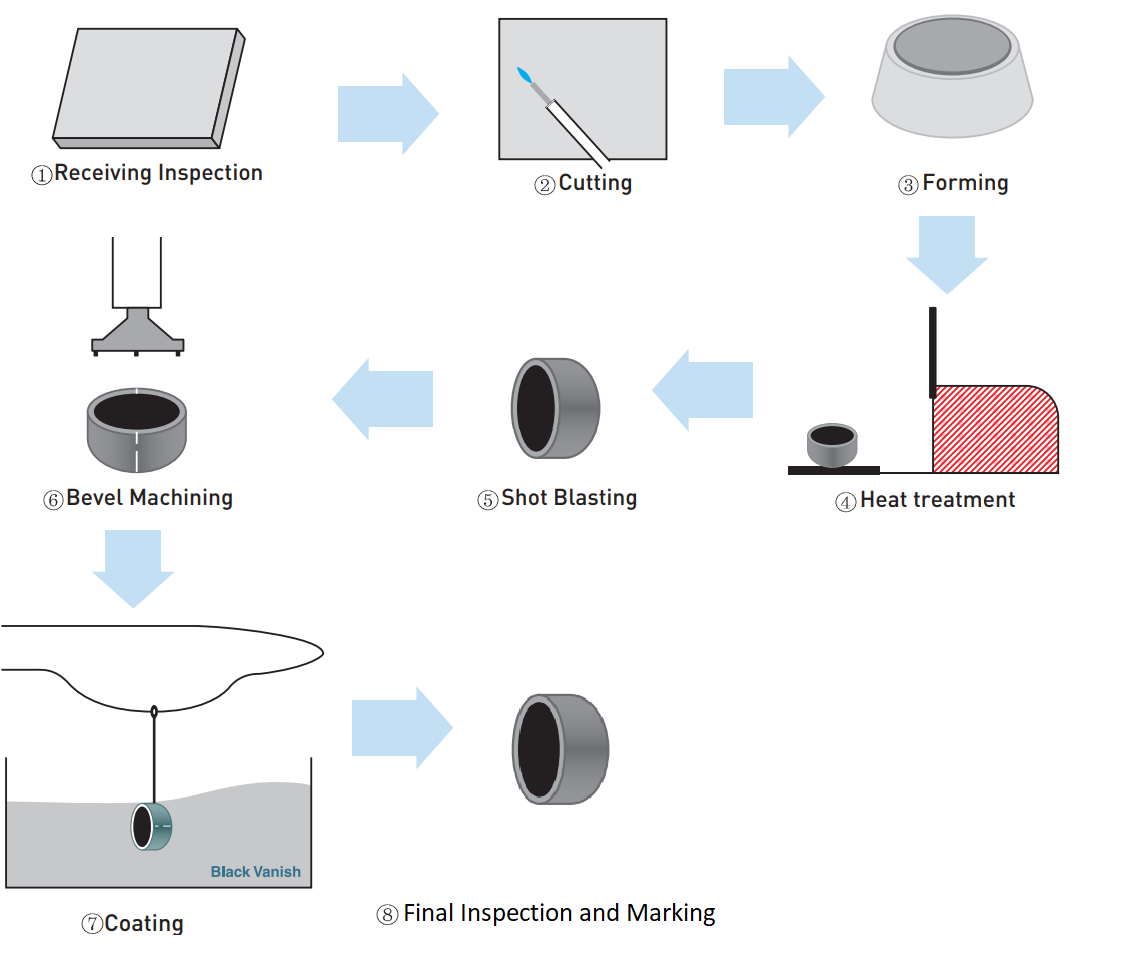proceso de fabricación de tapas de tuberías