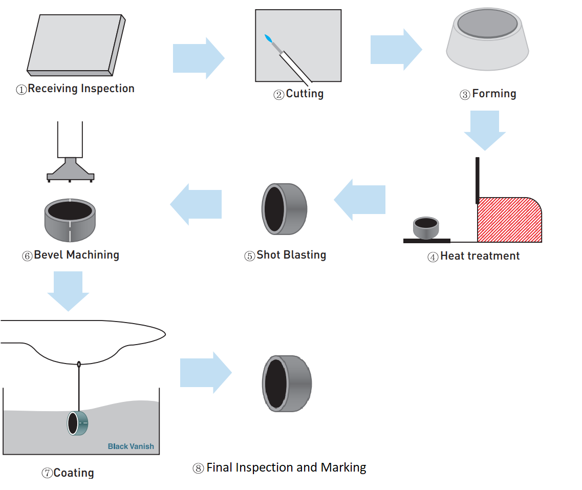 pipe cap manufacturing process