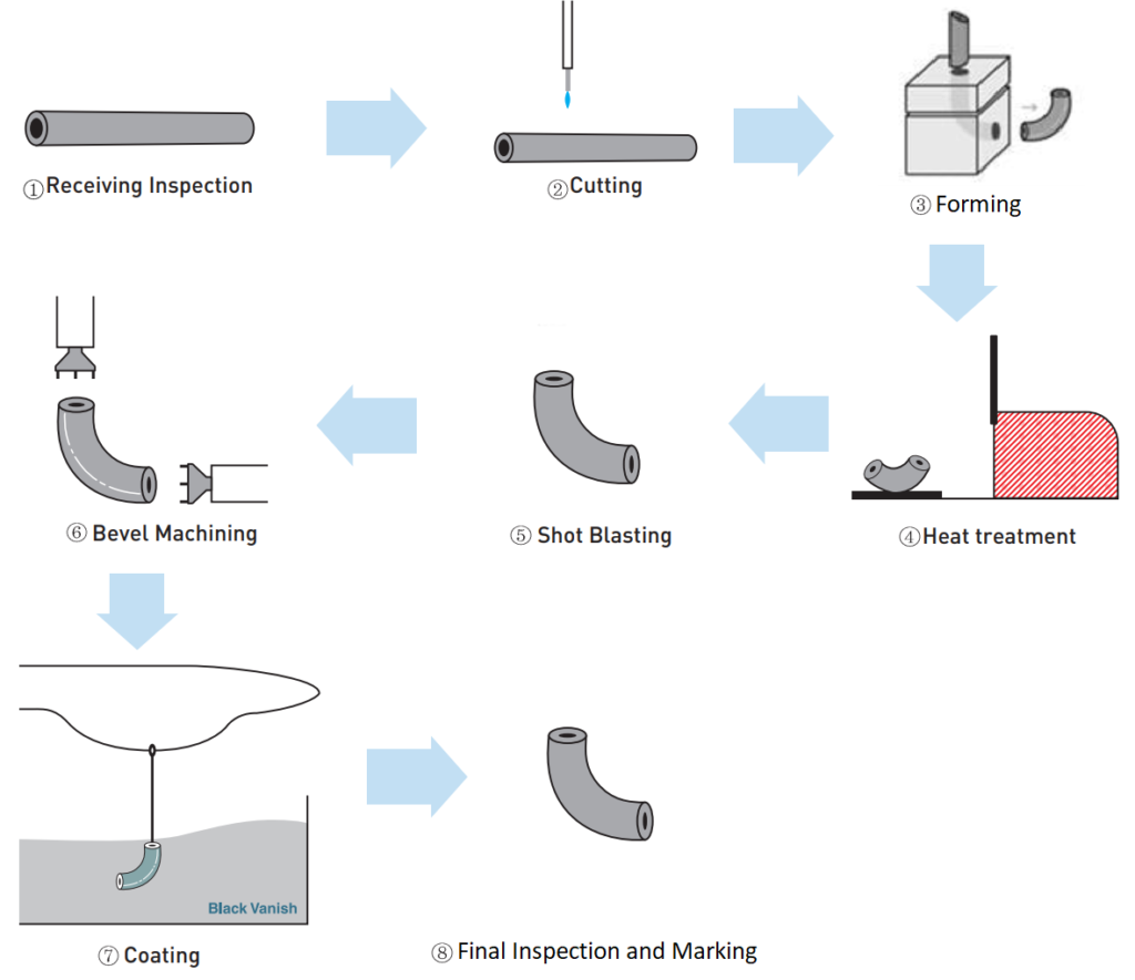 proceso de fabricacion del codo