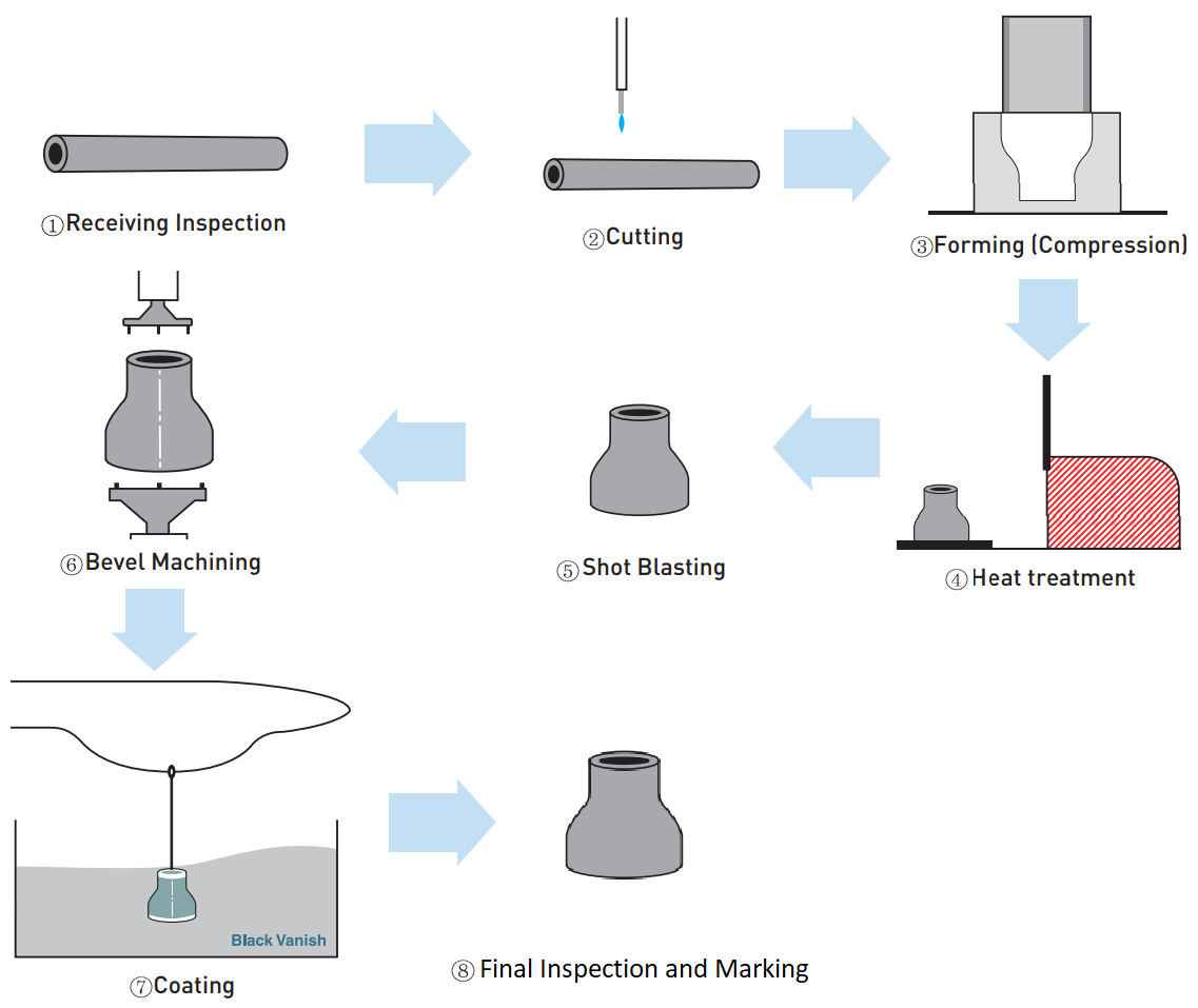 reducer manufacturing process