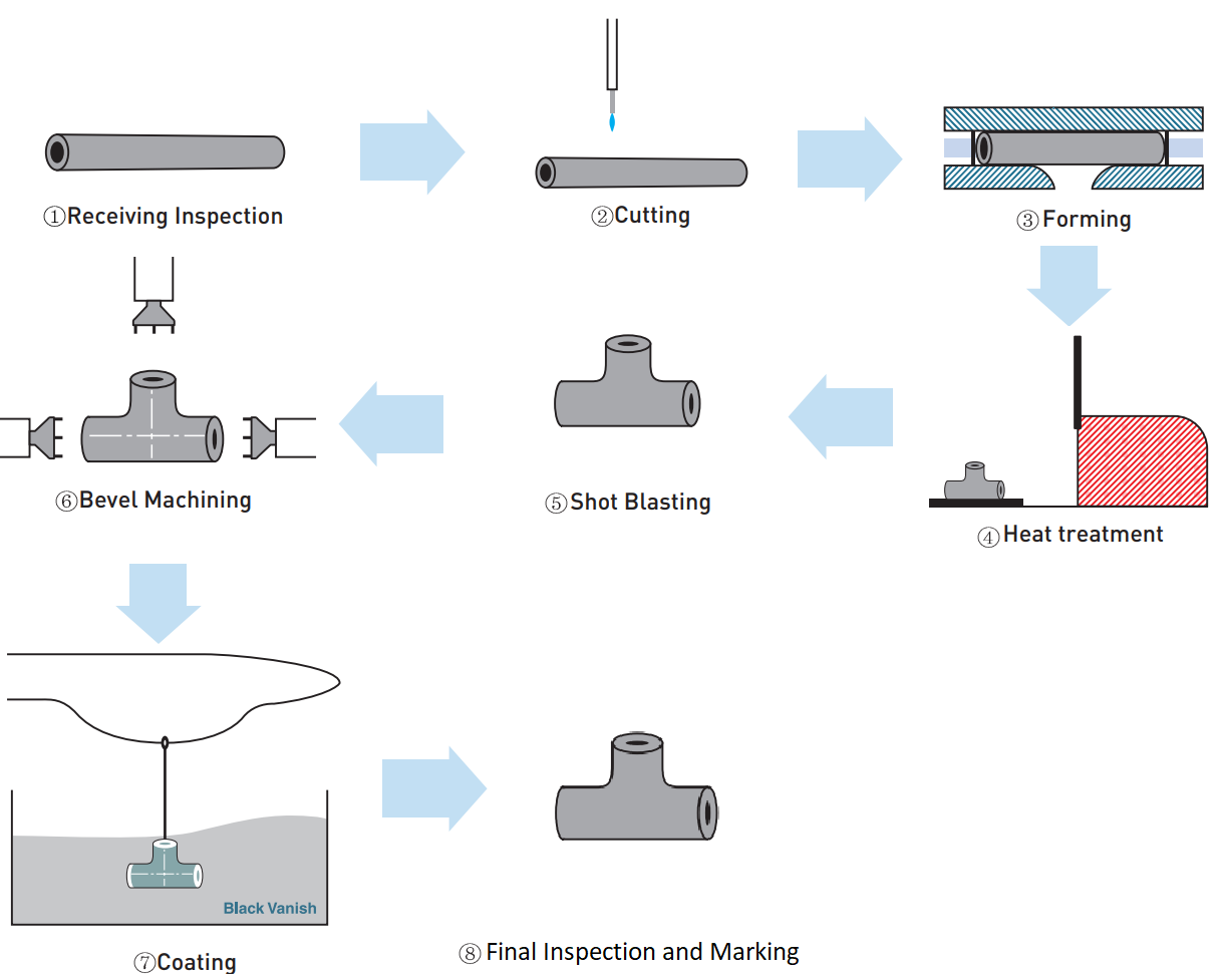 proceso de fabricación de tes de tubería