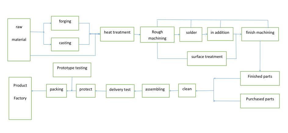 valve manufacturing process