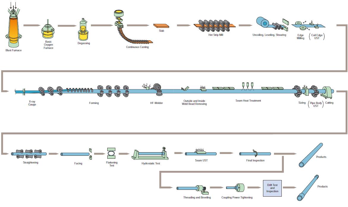 tubing manufacturing process