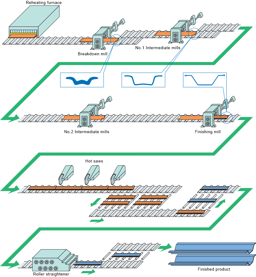 Steel Sheet Pile Manufacturing Process