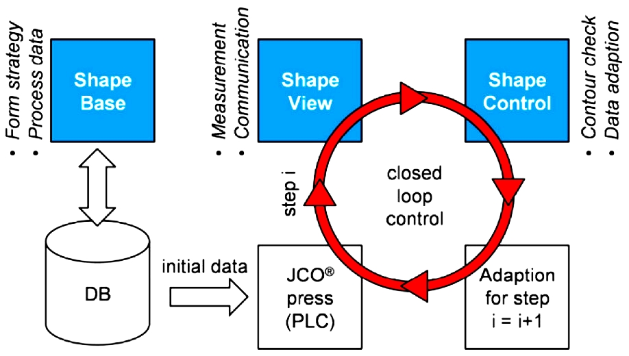 LSAW JCOE pipe manufacturing process